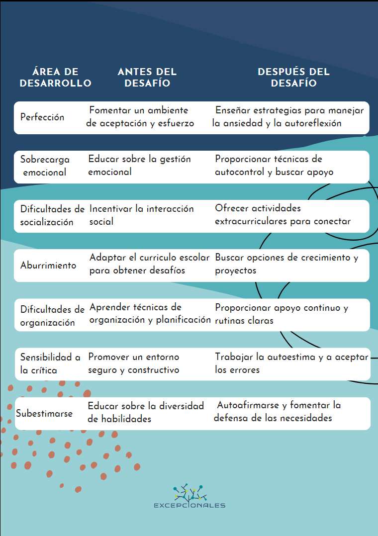 Tabla informativa de las altas capacidades